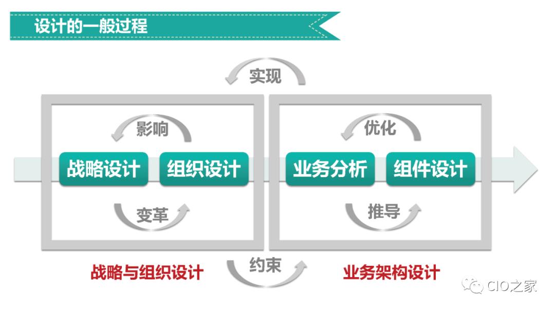 企业业务架构设计方法论