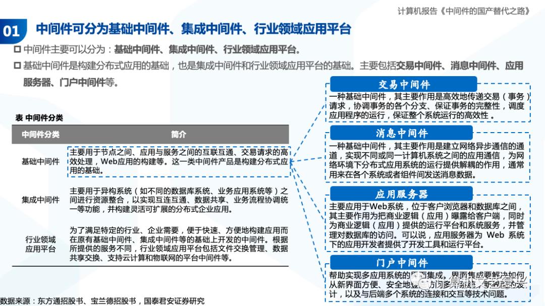 中间件的国产化之路（深度）| 国君计算机