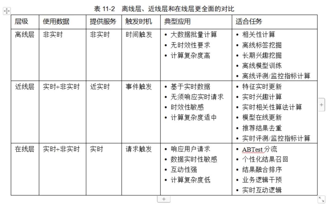 超详细：完整的推荐系统架构设计