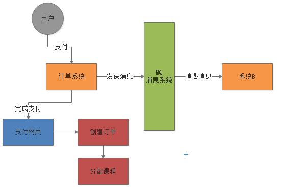 消息中间件 MQ 如何处理消费失败的消息？