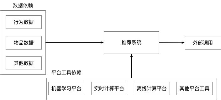 【文末送书】完整的推荐系统架构设计 《从零开始构建企业级推荐系统》