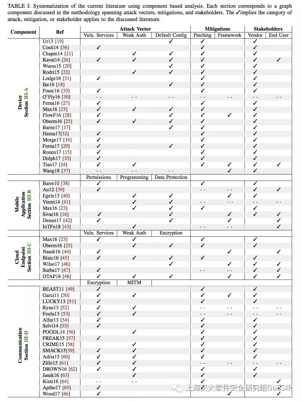 论文分享：SoK: Security Evaluation of Home-Based IoT Deployments