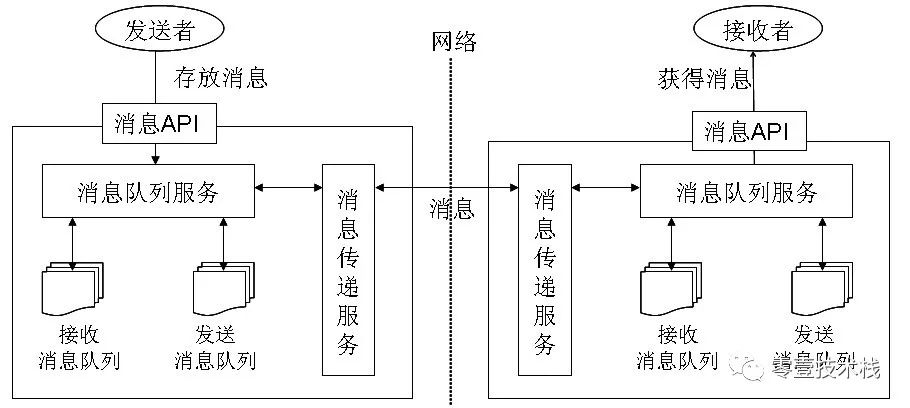 浅谈消息队列及常见的消息中间件技术