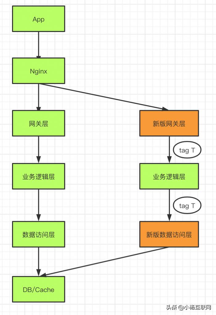 灰度发布系统架构设计