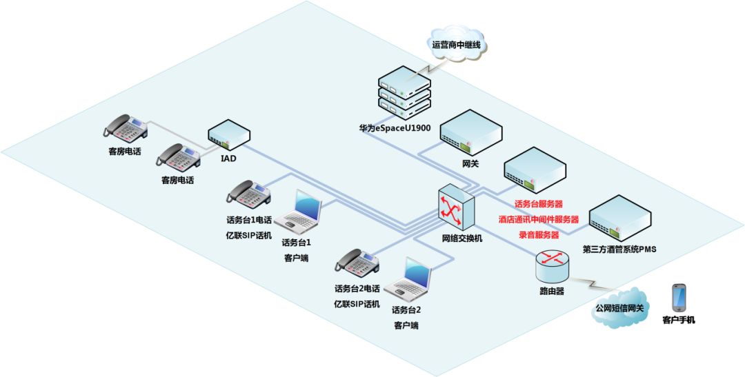 分享 | | 武汉某酒店通讯中间件+话务台+录音