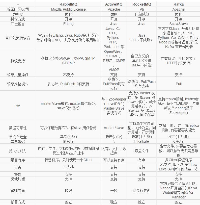 消息中间件，到底该如何选型？