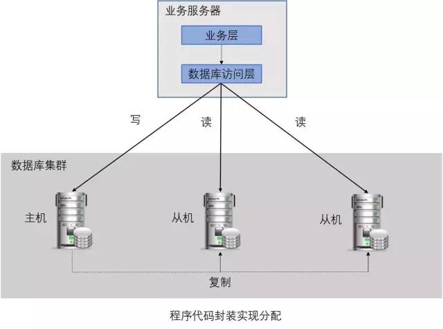 浅谈读写分离和几种常见的开源数据库中间件