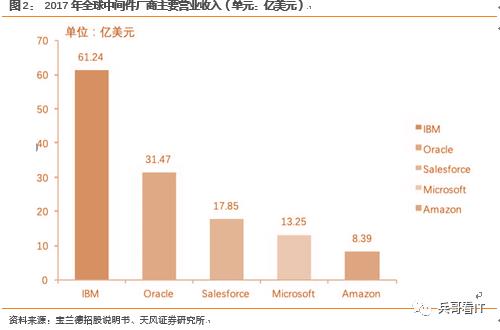 重磅重发！【中国中间件行业研究总论】