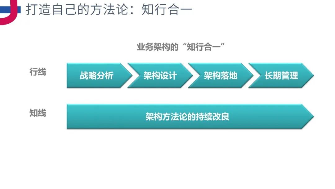 PPT分享《企业级业务架构设计方法论》