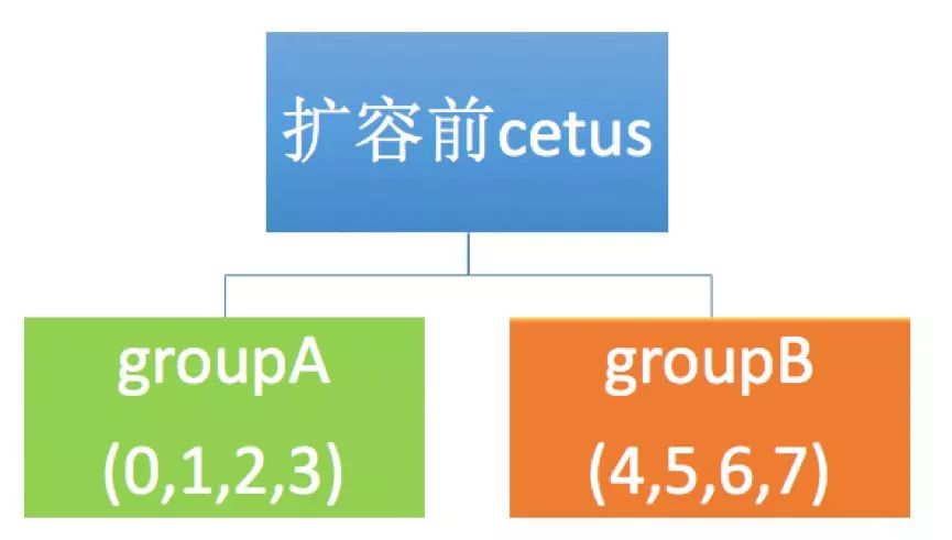 网易分片中间件cetus扩容方案