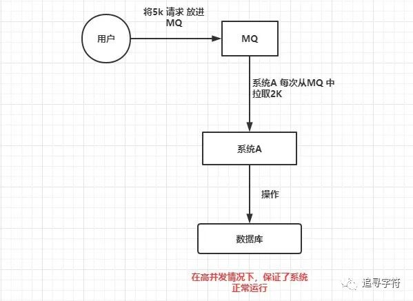 消息中间件——MQ（一）