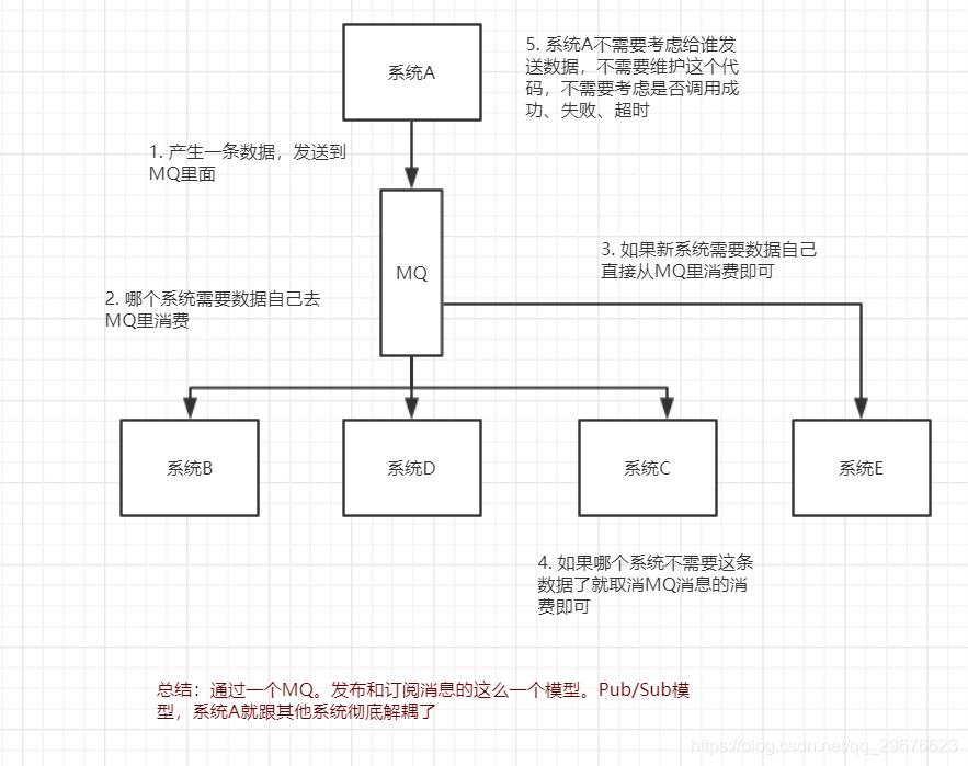 MQ消息中间件，面试能问写什么？