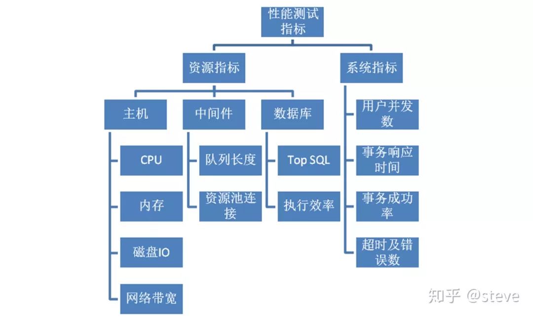 干货：性能测试-中间件