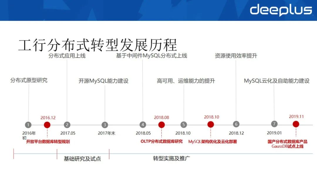 工行“去O”数据库选型与分布式架构设计