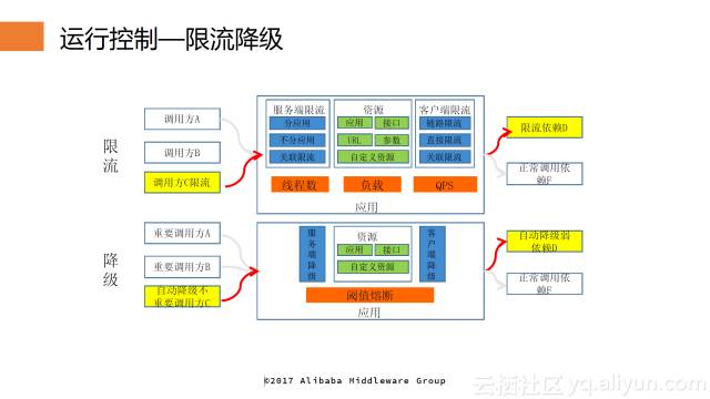 八年来我们到底经历了什么？——中间件专家带你“重走”双11高可用架构演进之路