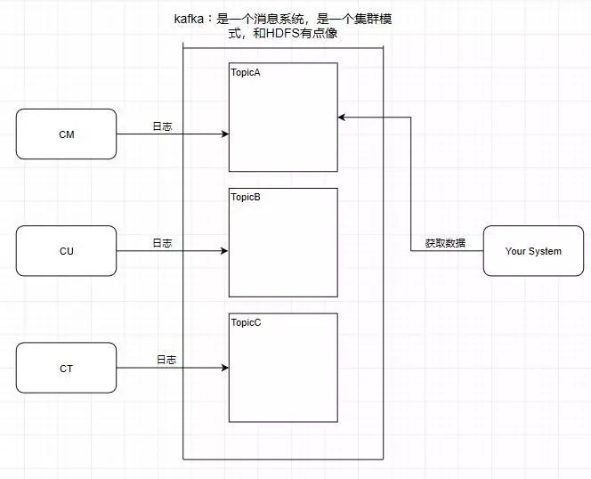 大白话认识Kafka背后优秀的架构设计