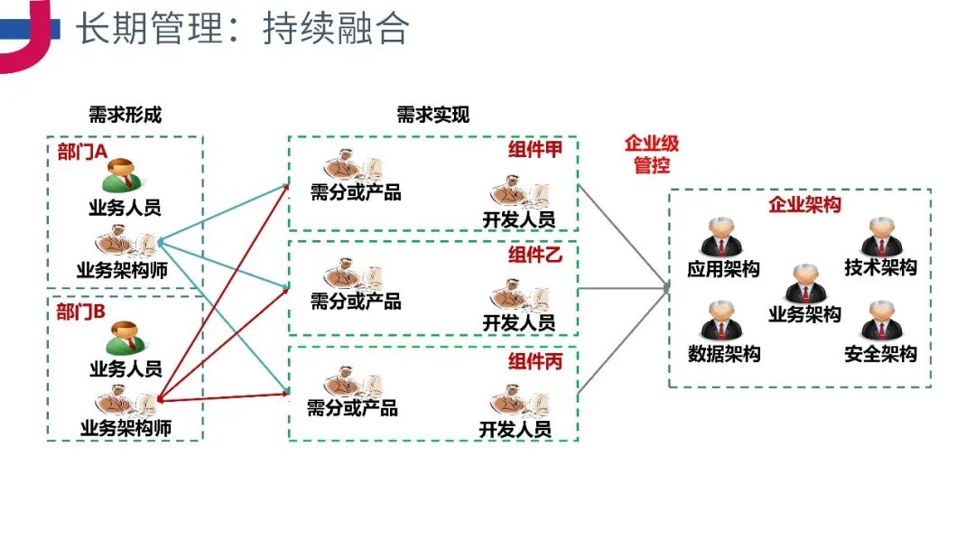 PPT分享《企业级业务架构设计方法论》