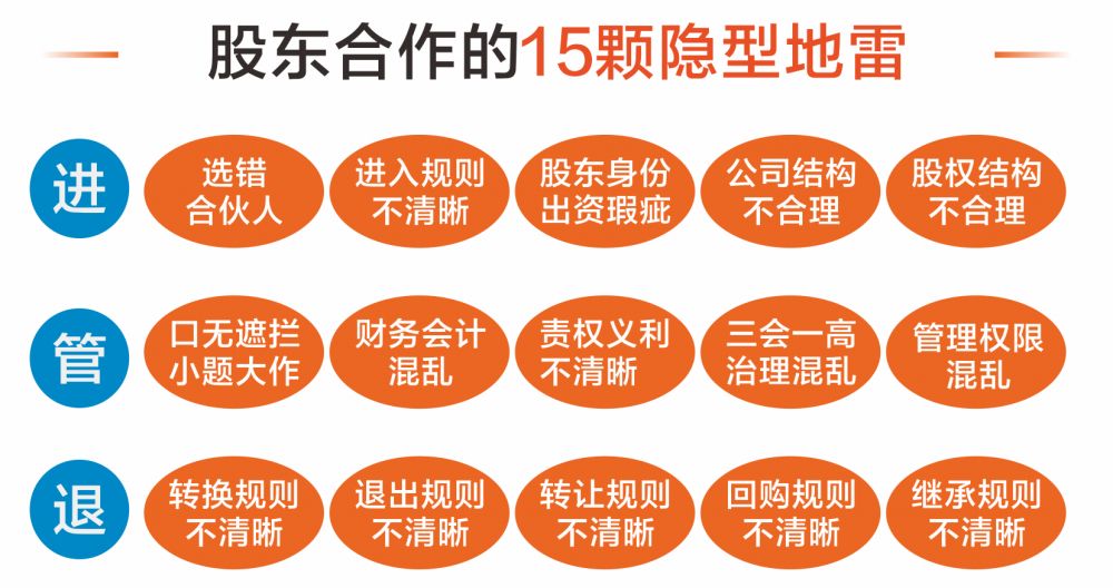 合伙股权架构设计、股东进退薪酬设定、股权薪酬激励体系, 平衡股东关系…