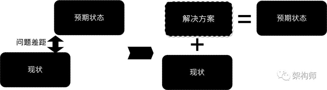 解决方案架构设计实践的方法、模型与思维