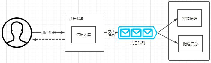 消息中间件是个啥？初识ActiveMQ