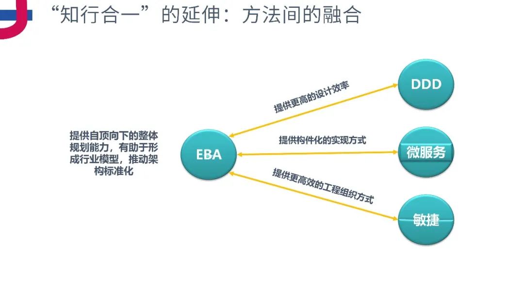 PPT分享《企业级业务架构设计方法论》