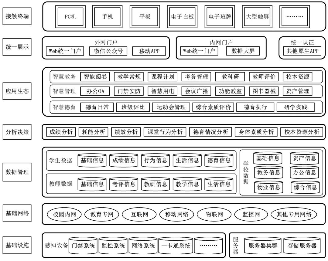 校长视角下的中学智慧校园架构设计思考——以福州市第十一中学智慧校园建设为例