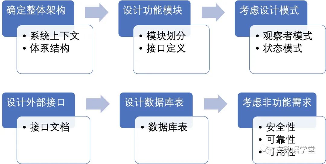 关于架构设计的一点思考