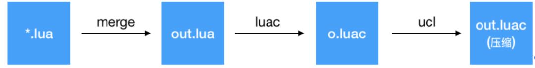 DevOps专题|Lua引擎打造超轻量级客户端