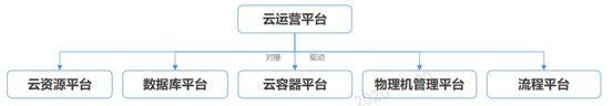 某大型金融机构新一代云运营平台的架构设计和实施经验分享