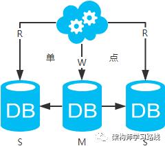 数据库架构设计