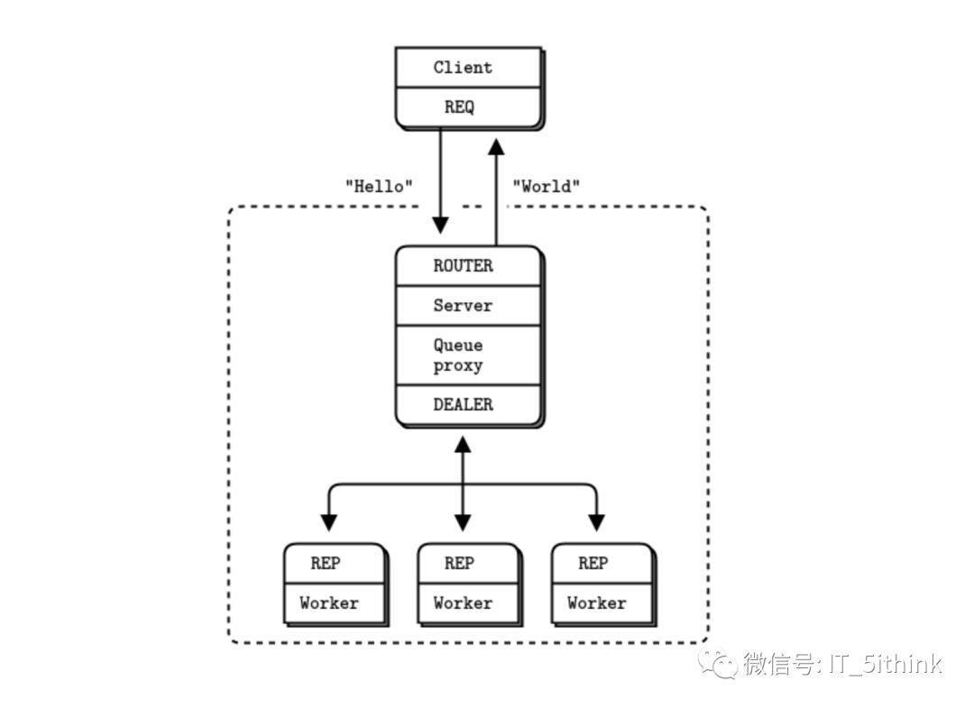 笔记 | ZeroMQ +Lua In Action