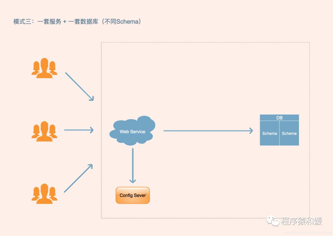 彻底理解微商城多租户Saas架构设计