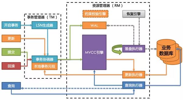 京东数科首次公开：强一致、高性能分布式事务中间件JDTX