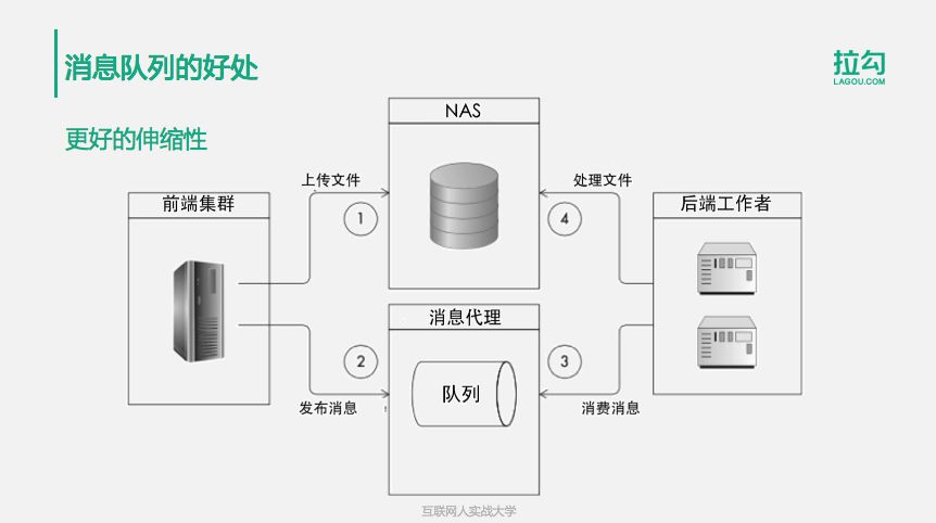 10分钟搞懂：95%的程序员都拎不清的分布式消息队列中间件