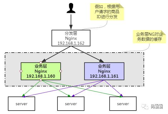 并发编程之缓存：OpenResty+lua实现一级缓存