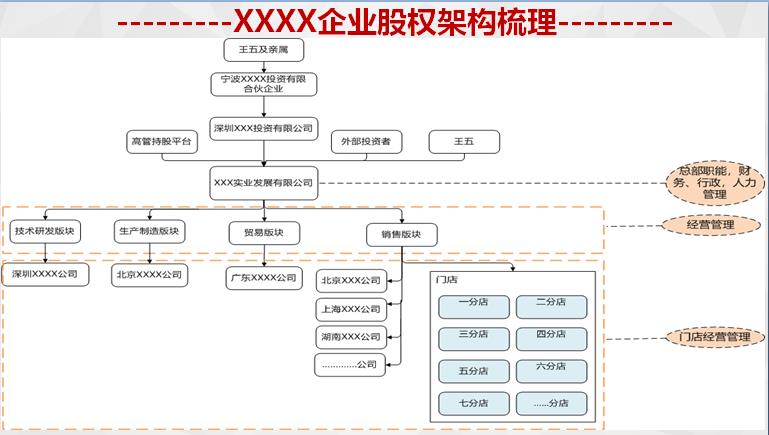 案例分析 公司顶层股权架构设计【建议收藏】