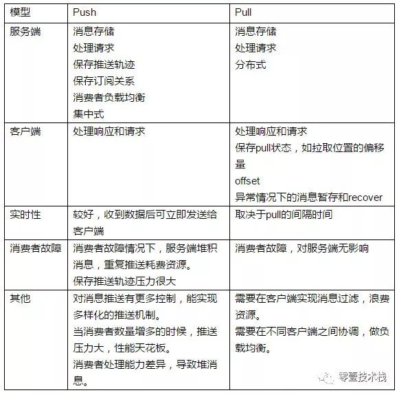 浅谈消息队列及常见的消息中间件技术