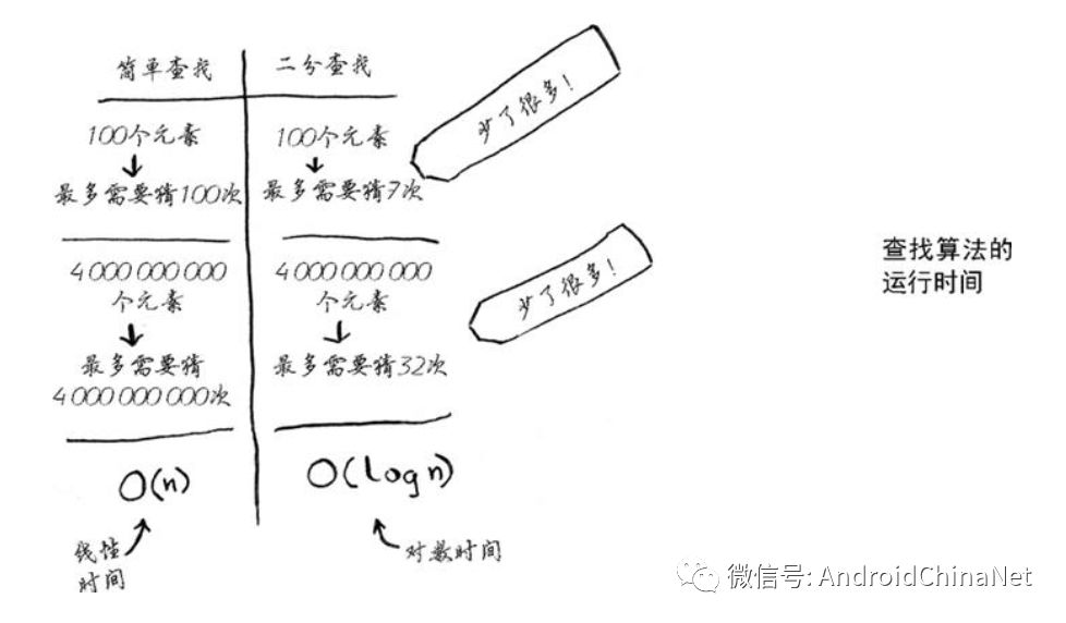 算法图解1 - 二分查找和大O表示法