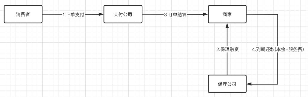 有赞保理业务架构设计与实践