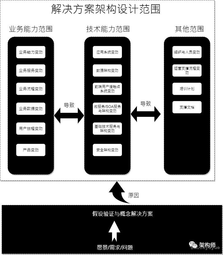 解决方案架构设计实践的方法、模型与思维