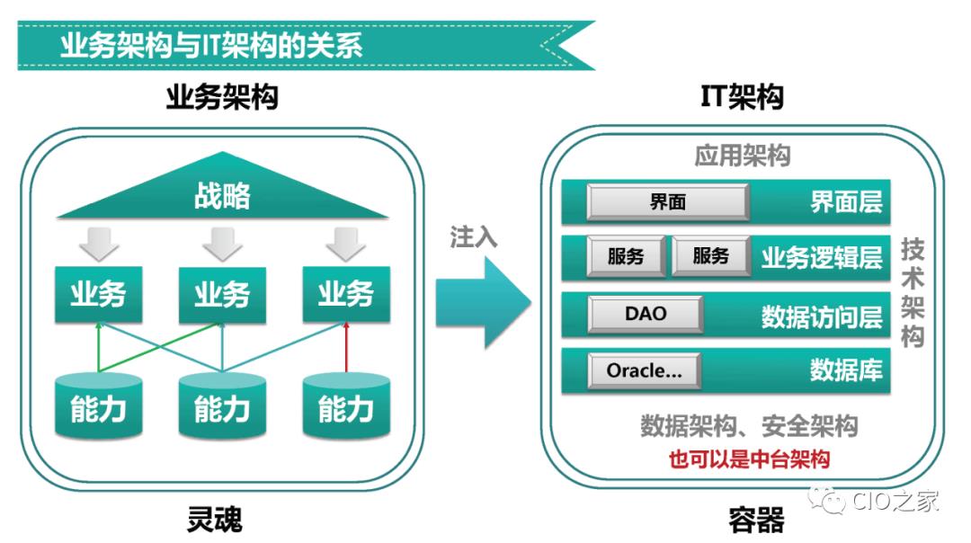 企业业务架构设计方法论