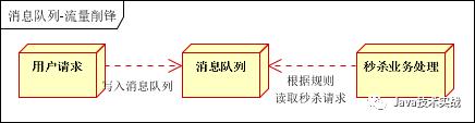 实战：消息中间件，解耦、异步、削峰，到底该如何使用