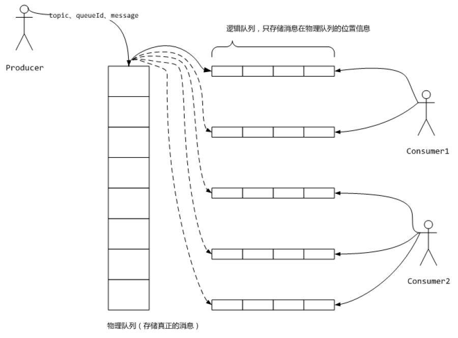 【系统架构】聊聊开源消息中间件的架构和原理