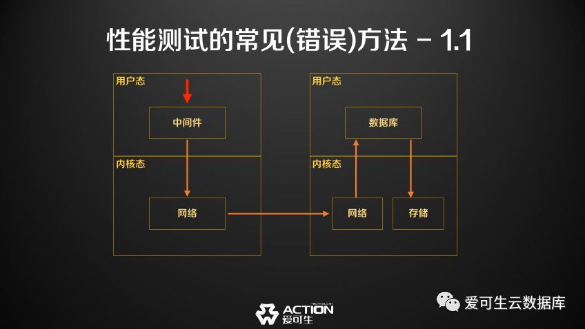 MySQL中间件性能测试 I