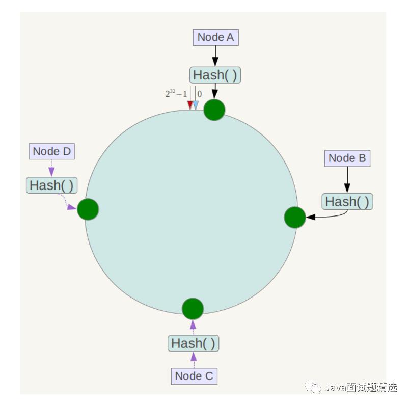 架构设计&分布式&数据结构与算法面试题（2020最新版）