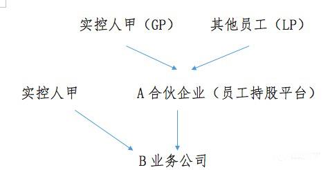 税务筹划视角下的公司股权架构设计