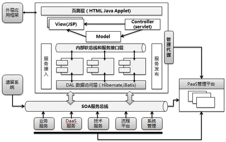 业务系统组件化开发概述和技术架构设计