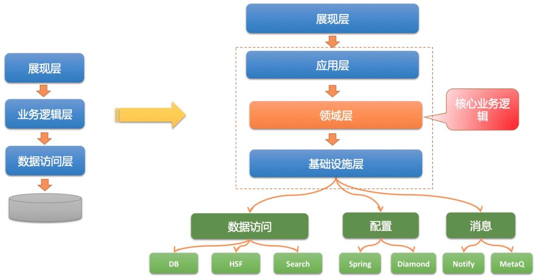 架构设计：业务逻辑和技术分离