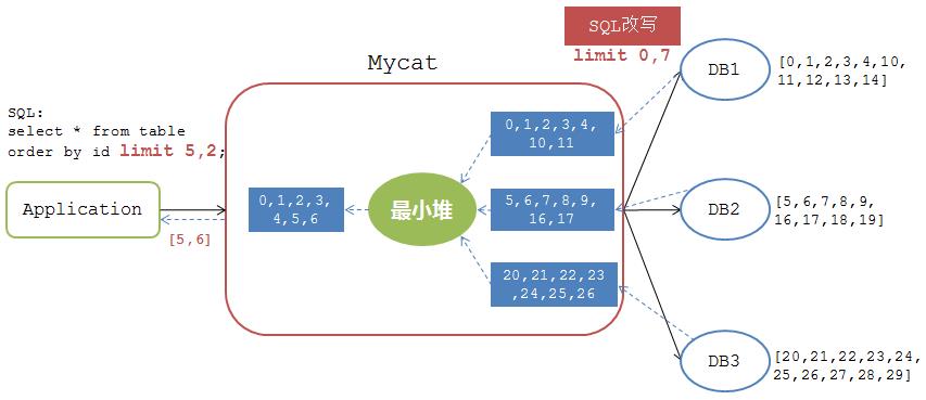 阿里开源的分布式分库分表中间件之MyCat从入门到放弃