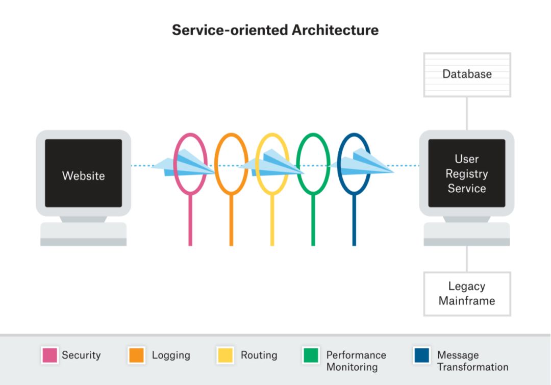 颠覆和冲击：Service Mesh VS 网络、防火墙、中间件